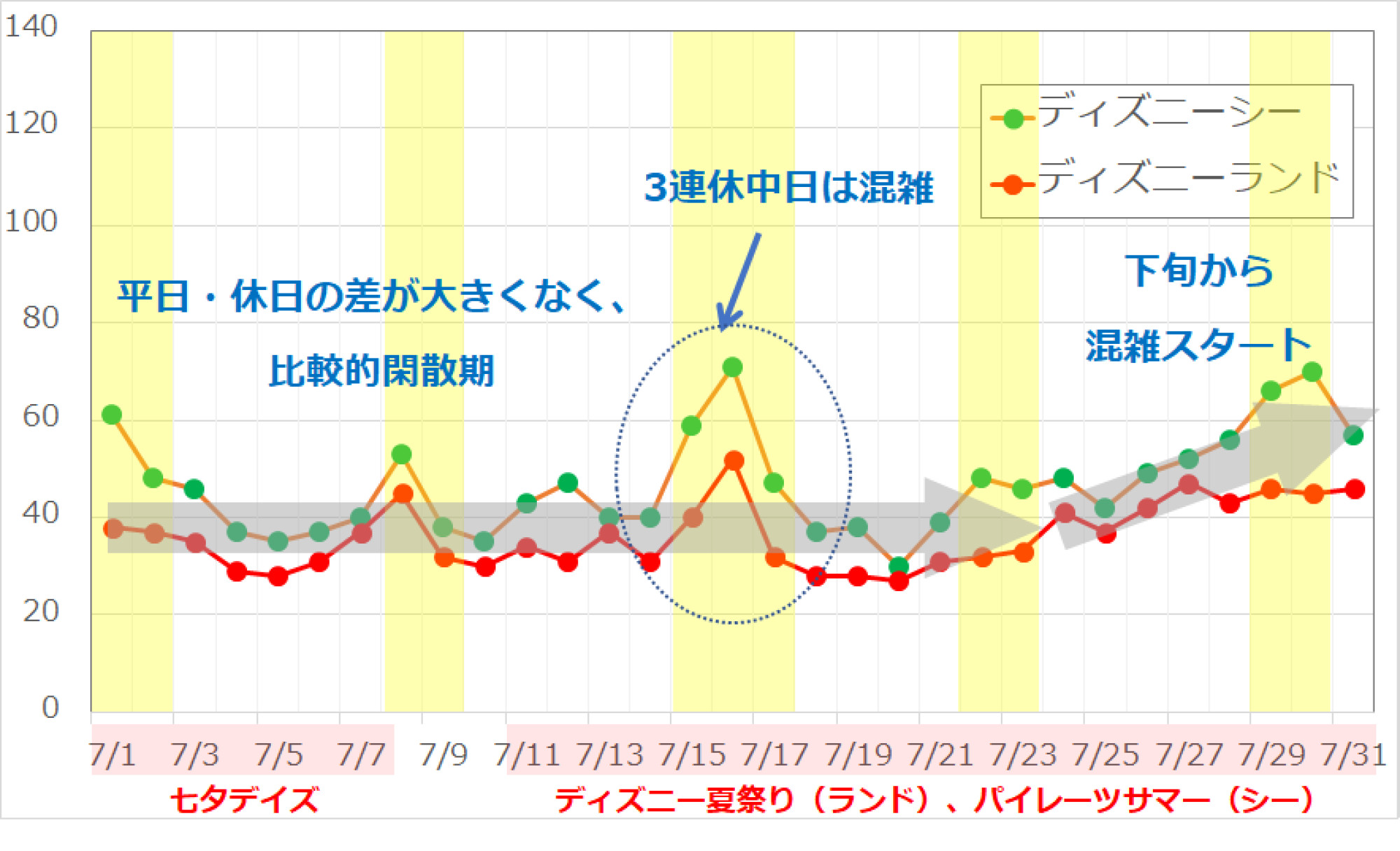 17年7月のディズニーランド ディズニーシーの平均待ち時間の推移 キャステル Castel ディズニー情報