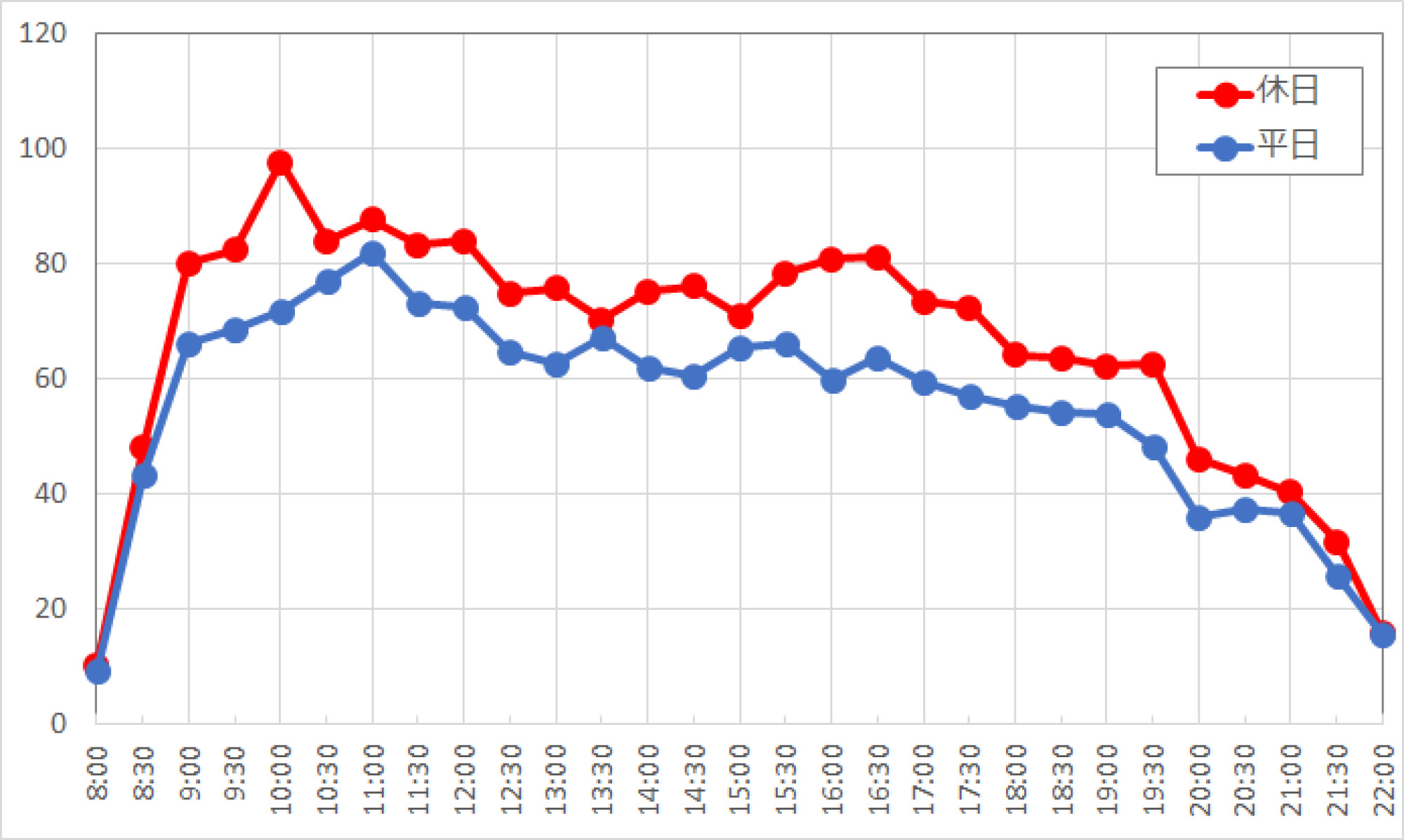 ニモ フレンズ シーライダーの1日の待ち時間の推移 キャステル Castel ディズニー情報
