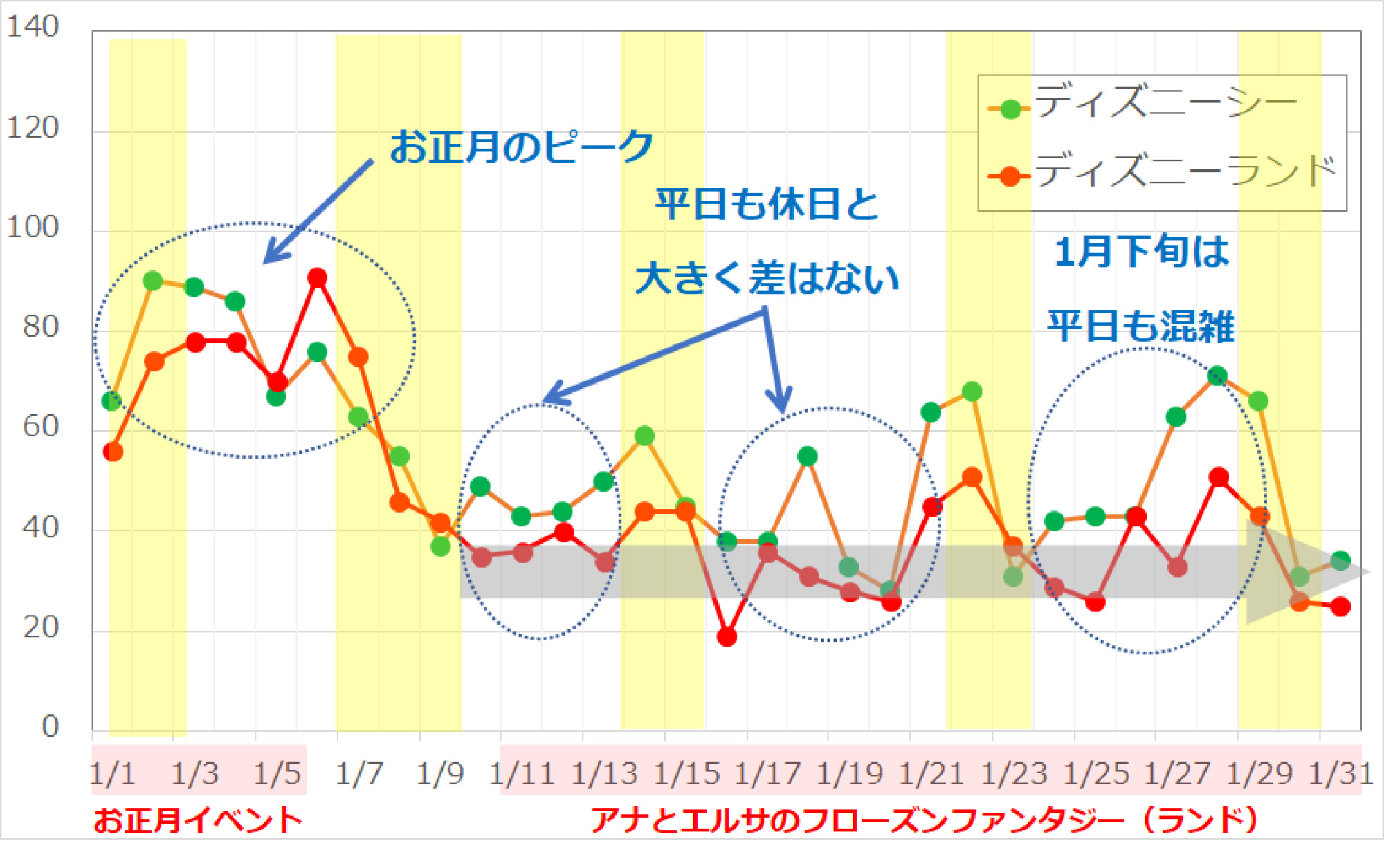 17年1月のディズニーランド ディズニーシーの平均待ち時間の推移 キャステル Castel ディズニー情報