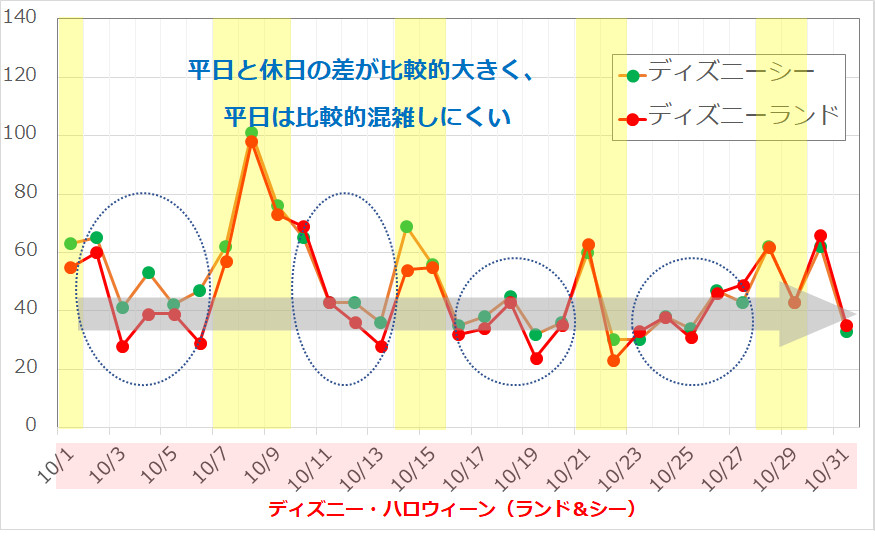 2017年10月のディズニーランド ディズニーシーの平均待ち時間の推移