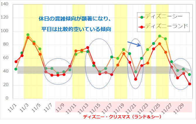 トップ100ディズニー 11月 混雑 18 ディズニー画像