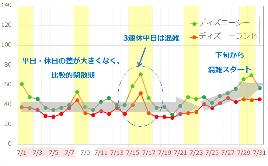 2018年7月のディズニー混雑予想 キャステル Castel ディズニー情報