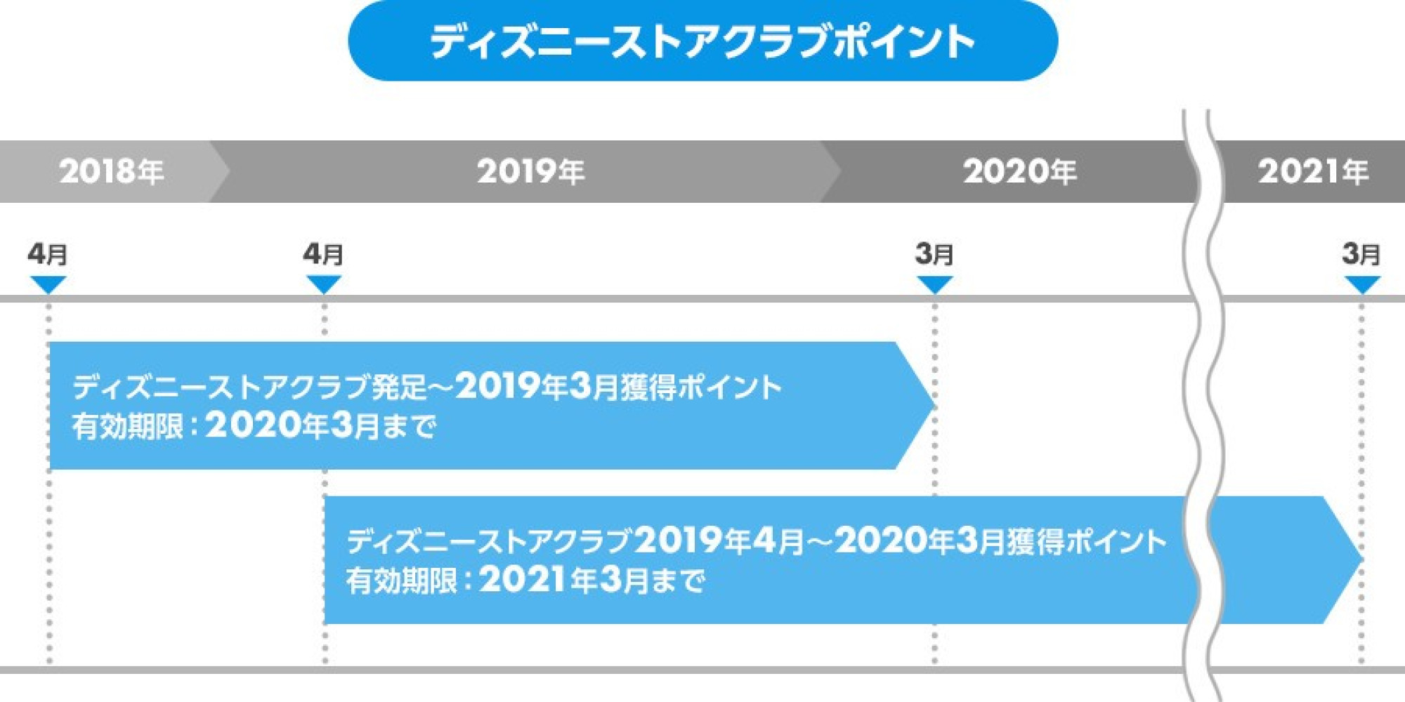 ポイント有効期限 キャステル Castel ディズニー情報