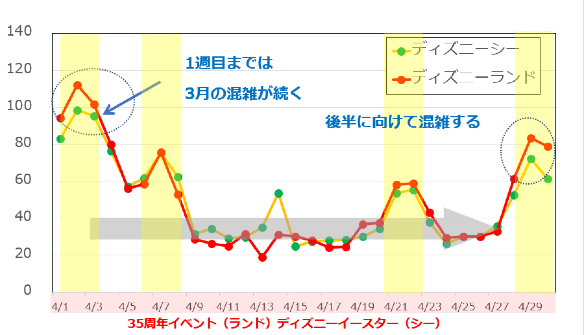 18年4月のディズニーランド ディズニーシーの平均待ち時間の推移 キャステル Castel ディズニー情報