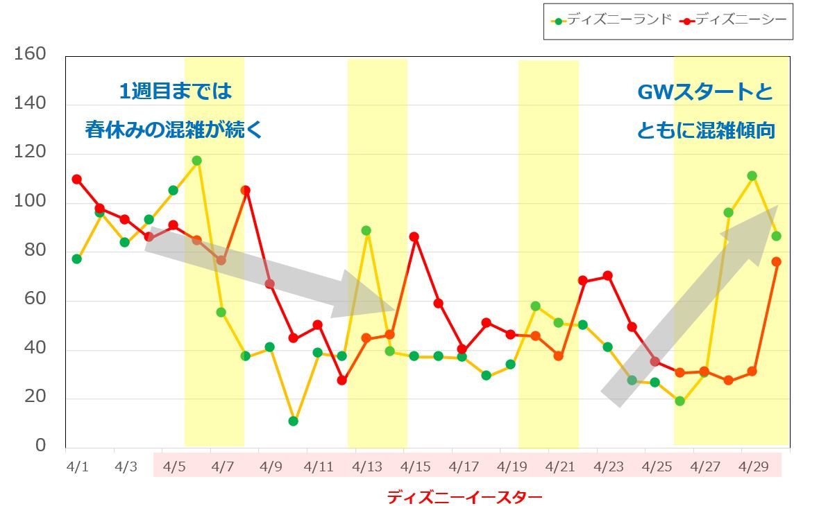 19年4月のディズニーランド ディズニーシーの平均待ち時間の推移 キャステル Castel ディズニー情報