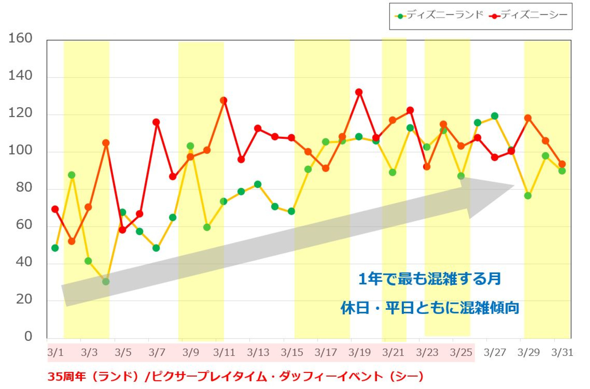 19年3月のディズニーランド ディズニーシーの平均待ち時間の推移 キャステル Castel ディズニー情報