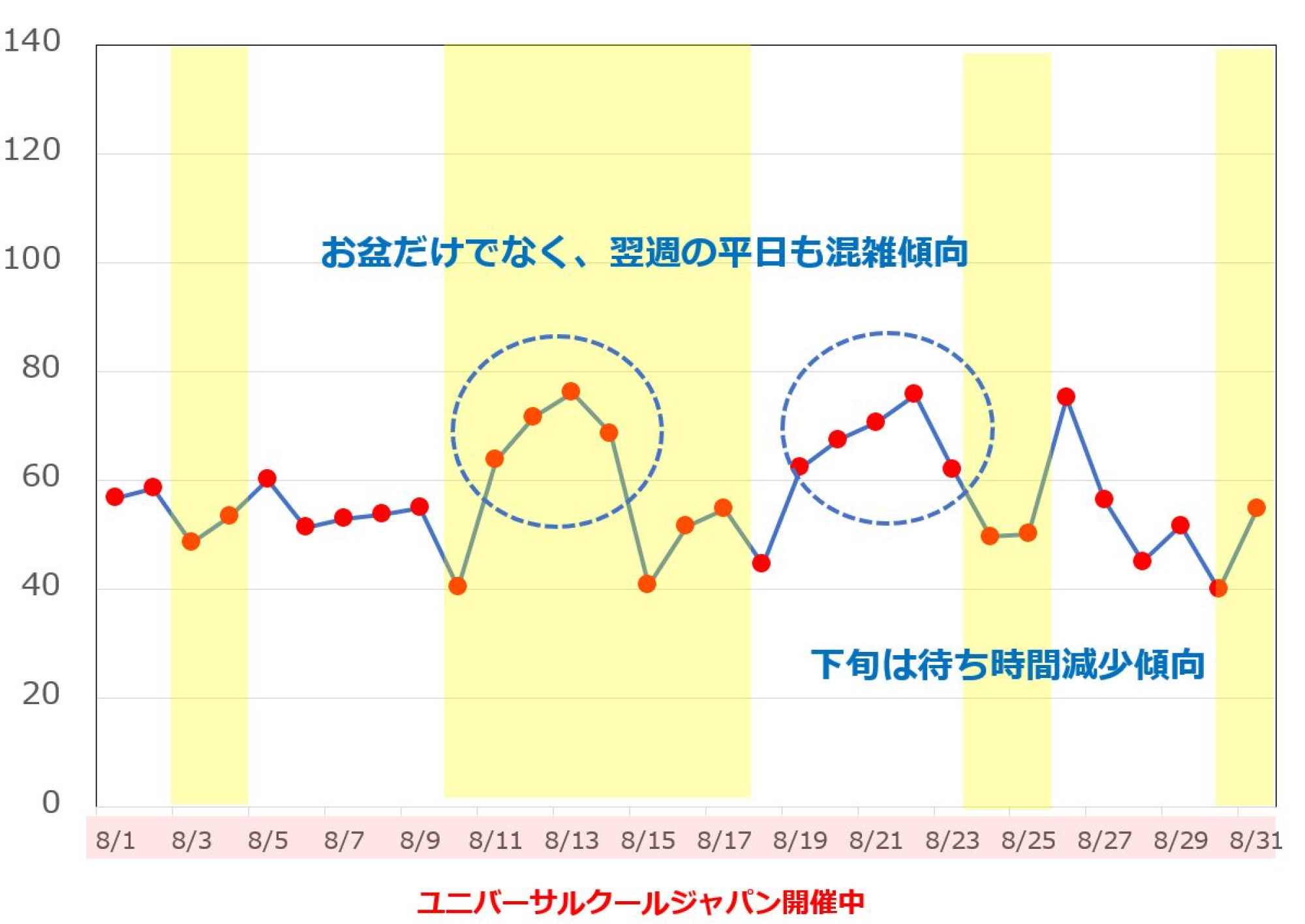 19年8月のusjの平均待ち時間の推移 キャステル Castel ディズニー情報