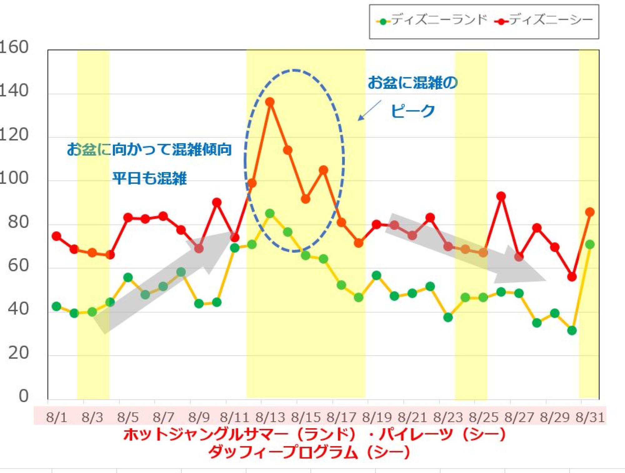 19年8月のディズニーランド ディズニーシーの平均待ち時間の推移 キャステル Castel ディズニー情報