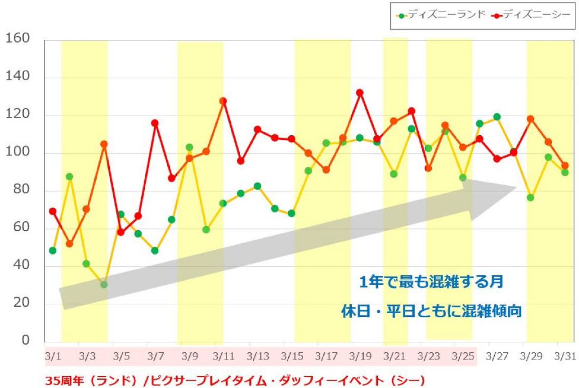 19年2月の混雑データ キャステル Castel ディズニー情報