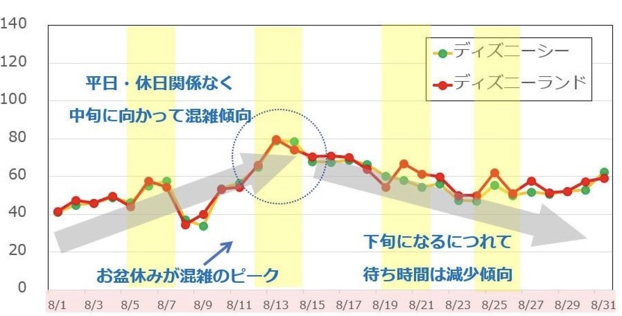 8月のパーク混雑予想 キャステル Castel ディズニー情報