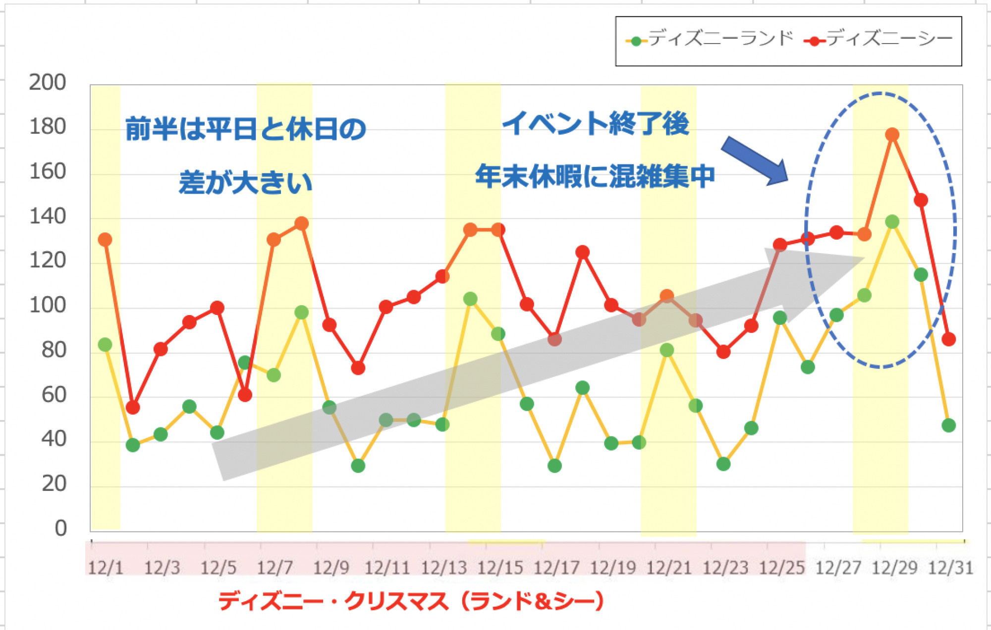 19年12月のディズニーランド ディズニーシーの平均待ち時間の推移 キャステル Castel ディズニー情報