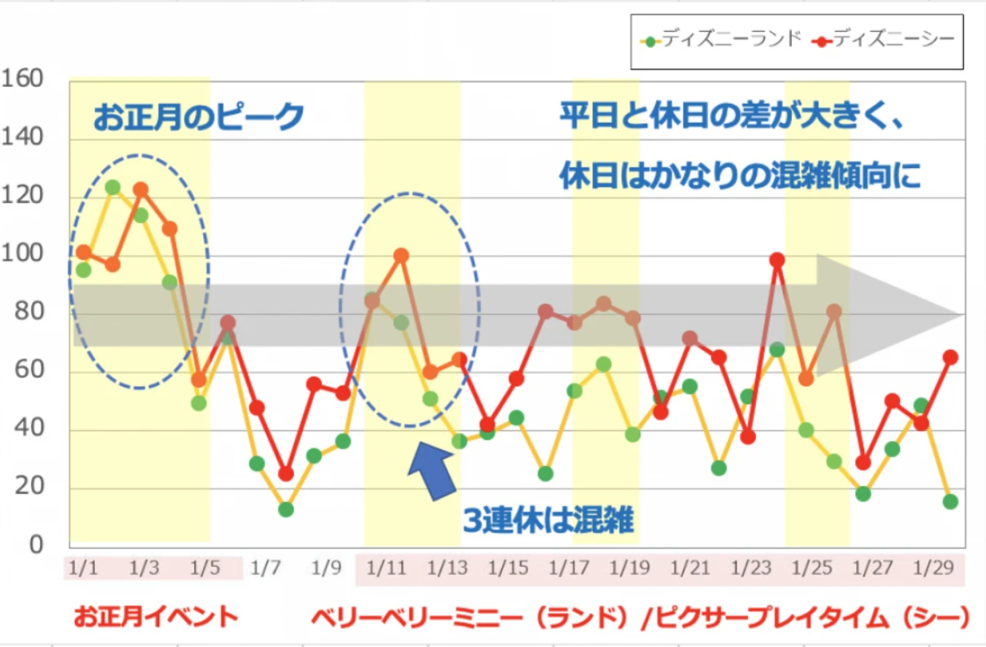 年1月のディズニーランド ディズニーシーの平均待ち時間の推移 キャステル Castel ディズニー情報