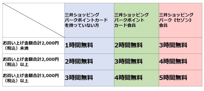 ららぽーと豊洲 駐車場の料金 時間 無料割引 キッザニア東京利用時は 混雑 周辺駐車場も徹底解説